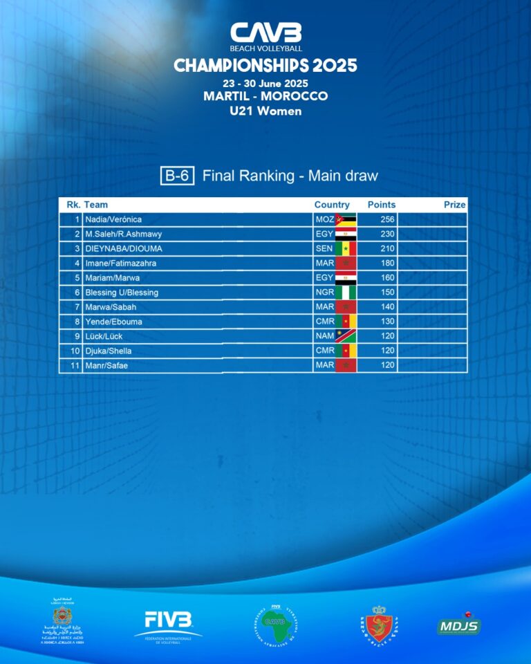 FIVB World Ranking – BVB – CAVB As of Jun 30, 2025