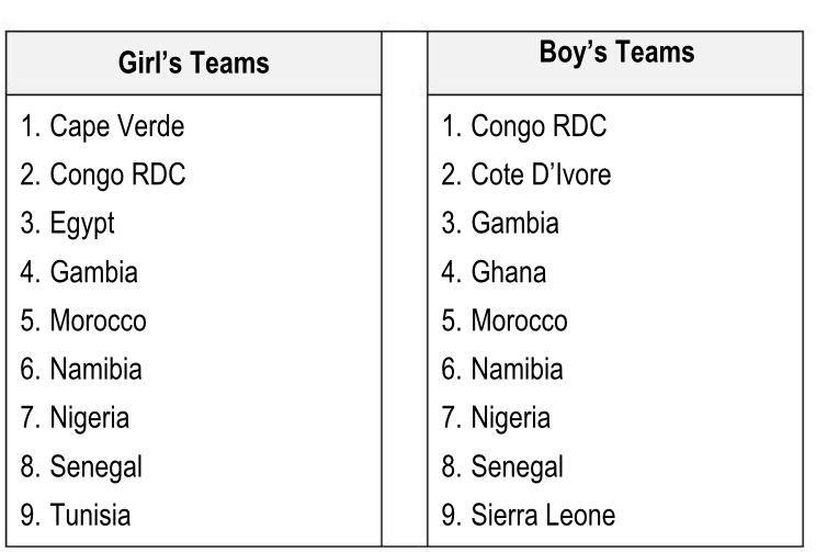La Gambie accueille, en septembre 2025, la  première Coupe de développement U18 de Beachvolley en Afrique