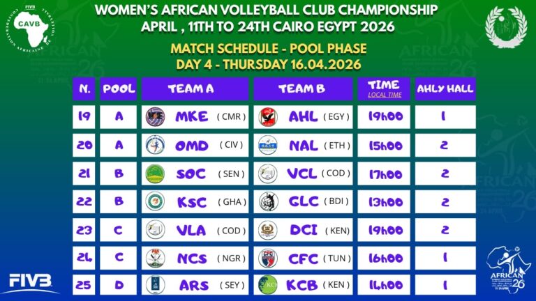 Championnat d’Afrique des clubs féminins de volleyball | « 7 matchs » au programme de la quatrième journée
