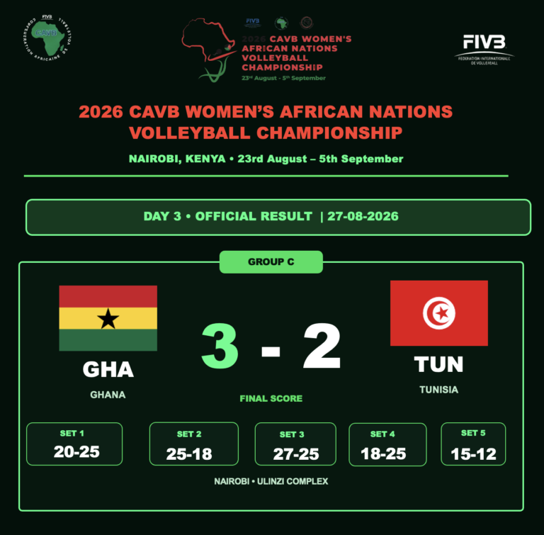 Nairobi 2026 : le Ghana renverse la Tunisie au terme d’un thriller en cinq sets.