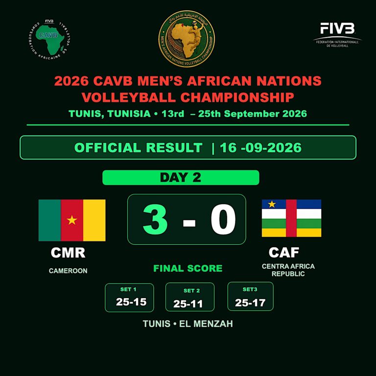 Championnat d’Afrique masculin 2026 : le Cameroun surclasse la République centrafricaine et signe un deuxième 3-0