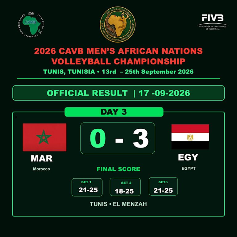 Championnat d’Afrique masculin 2026 : l’Égypte domine le Maroc et termine en tête de la poule B