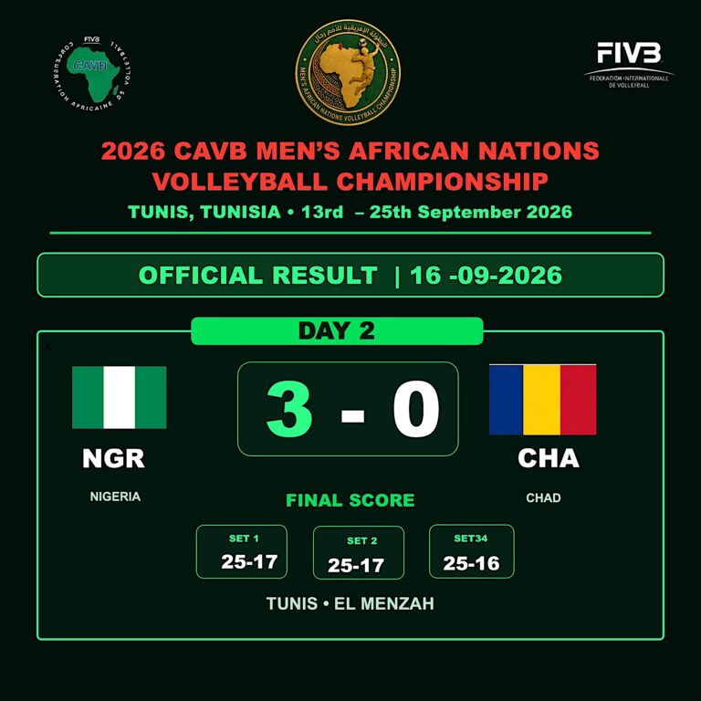 Championnat d’Afrique masculin 2026: le Nigeria domine le Tchad et s’impose en trois sets