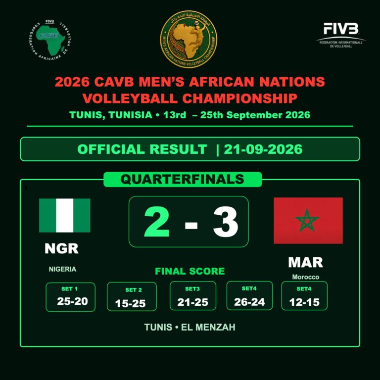 Championnat d’Afrique masculin 2026 : le Maroc fait plier le Nigeria au bout de cinq sets et décroche sa place en demi-finales