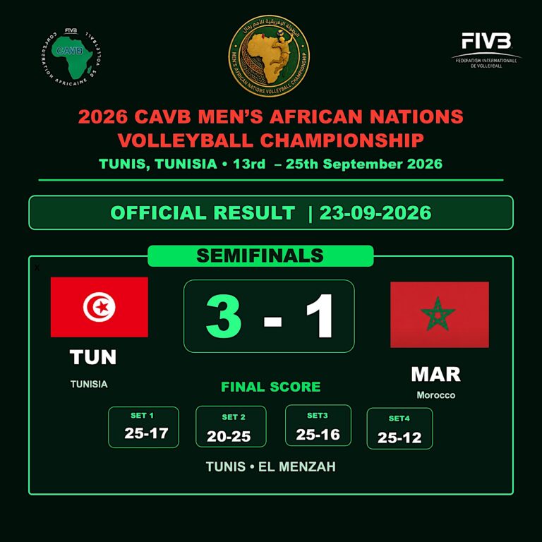 Championnat d’Afrique masculin 2026 : la Tunisie domine le Maroc et file en finale